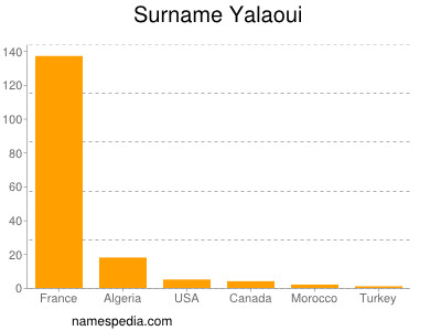 Surname Yalaoui