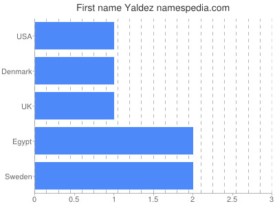 Given name Yaldez