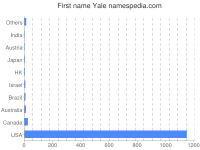 Given name Yale