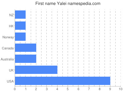 Given name Yalei