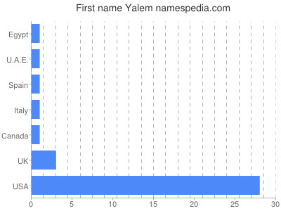 Given name Yalem