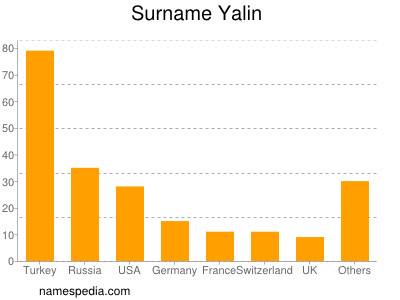 Surname Yalin