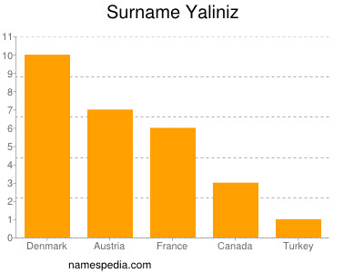 Surname Yaliniz