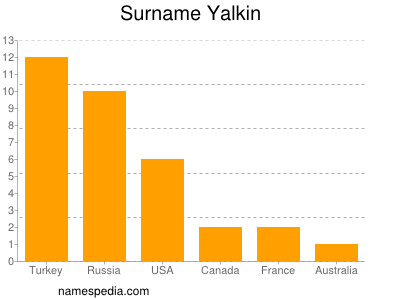 Surname Yalkin