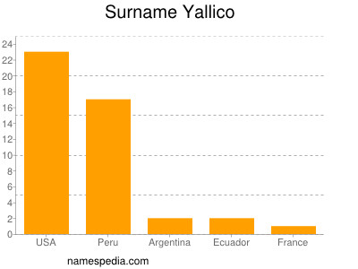 Familiennamen Yallico