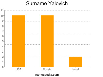 Surname Yalovich