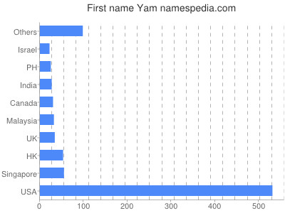 Given name Yam