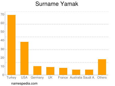 Surname Yamak
