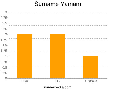 Surname Yamam