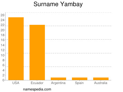 Surname Yambay