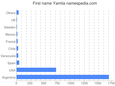 Given name Yamila