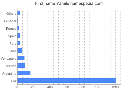 Given name Yamile