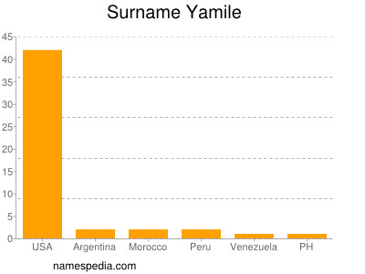 Surname Yamile