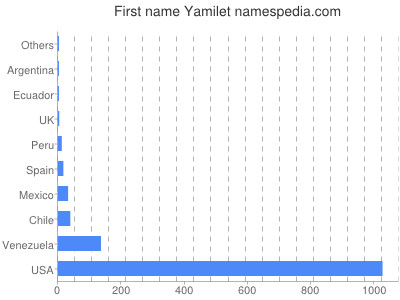 Given name Yamilet
