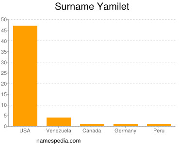 Surname Yamilet