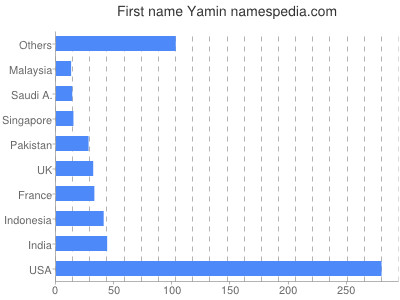 Given name Yamin