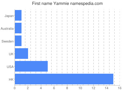 Given name Yammie