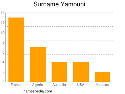 Surname Yamouni