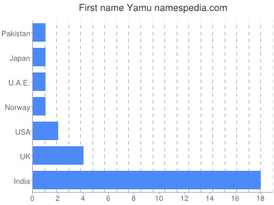 Given name Yamu