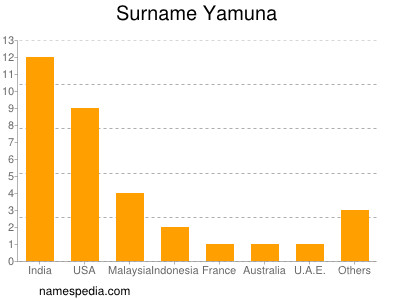Familiennamen Yamuna