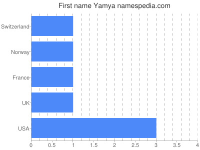 Given name Yamya