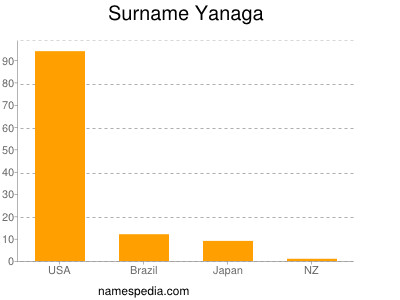 Surname Yanaga