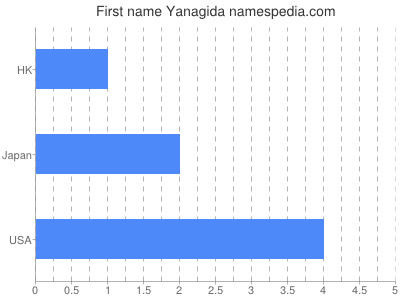Given name Yanagida