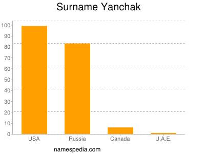 Surname Yanchak