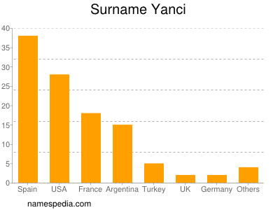 Surname Yanci