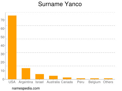Surname Yanco