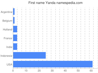Given name Yanda