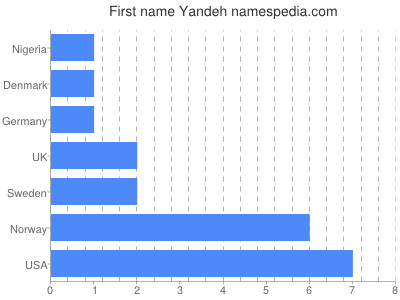 prenom Yandeh