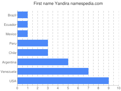 Given name Yandira