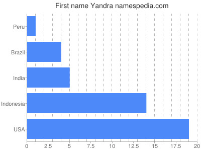 prenom Yandra
