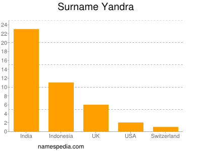 Surname Yandra