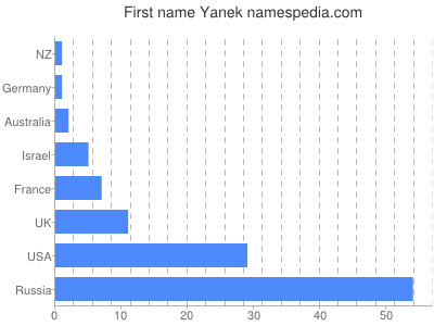 Vornamen Yanek