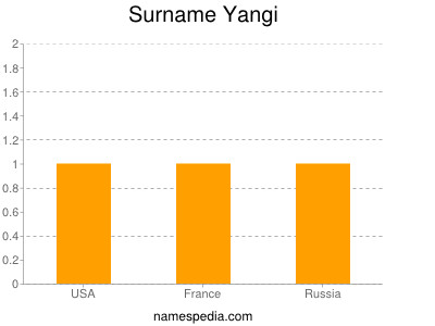 Familiennamen Yangi