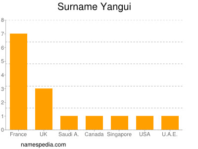 Surname Yangui
