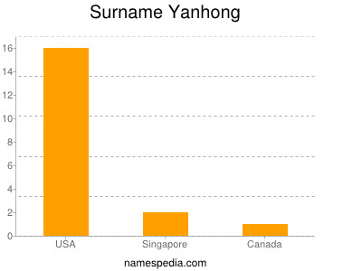Surname Yanhong