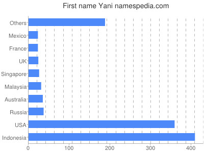 Given name Yani