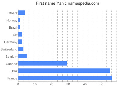 Given name Yanic