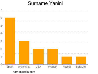 Surname Yanini