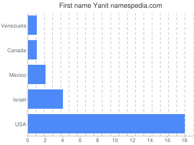 Given name Yanit