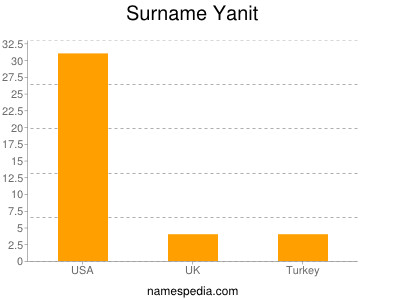 Surname Yanit
