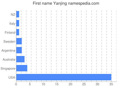 Vornamen Yanjing