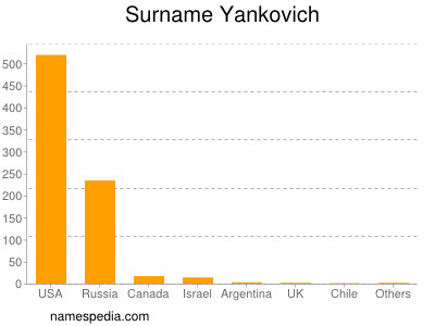 Surname Yankovich