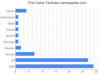 prenom Yankuba