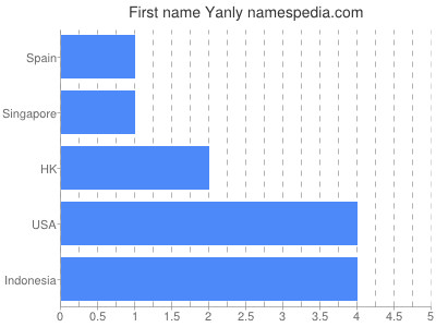 Given name Yanly
