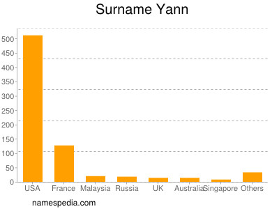 Surname Yann