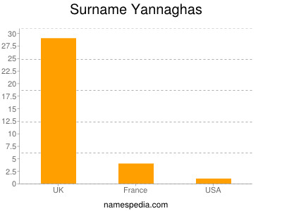nom Yannaghas